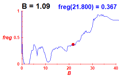 freg(B=1.09,E)