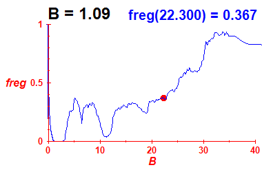 freg(B=1.09,E)