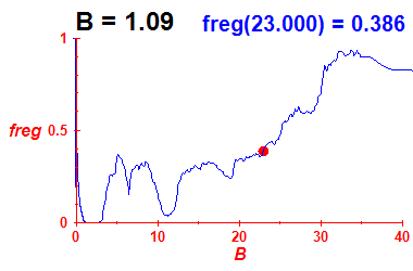 freg(B=1.09,E)