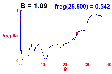 freg(B=1.09,E)