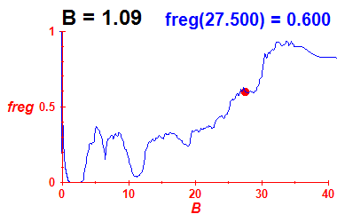 freg(B=1.09,E)