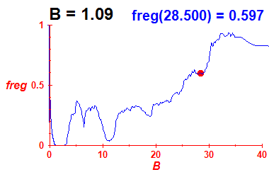 freg(B=1.09,E)