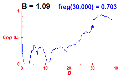 freg(B=1.09,E)