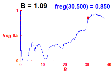 freg(B=1.09,E)