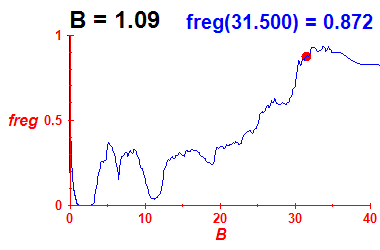 freg(B=1.09,E)