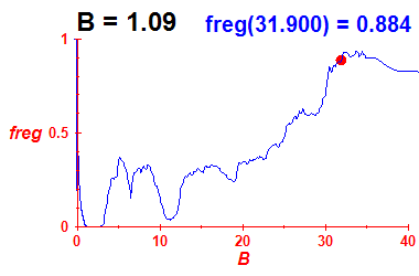 freg(B=1.09,E)