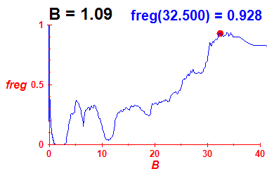 freg(B=1.09,E)