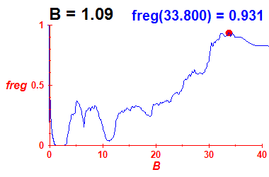 freg(B=1.09,E)