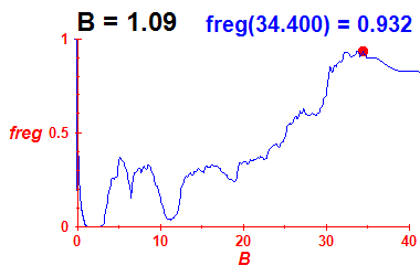 freg(B=1.09,E)