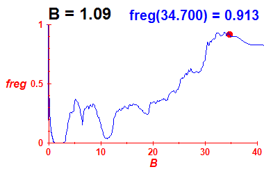 freg(B=1.09,E)