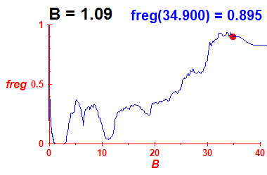 freg(B=1.09,E)