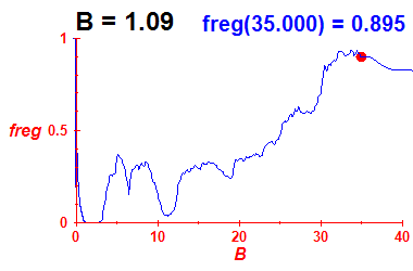 freg(B=1.09,E)