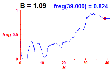 freg(B=1.09,E)