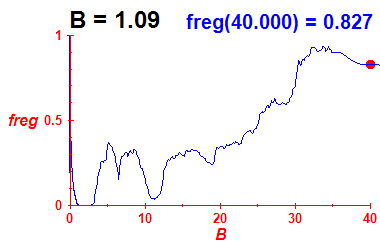 freg(B=1.09,E)