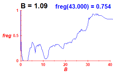 freg(B=1.09,E)