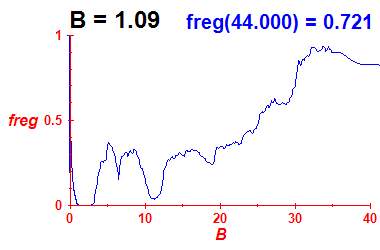 freg(B=1.09,E)