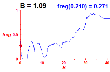 freg(B=1.09,E)