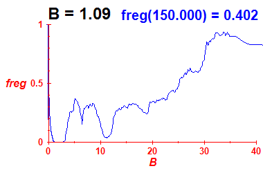 freg(B=1.09,E)