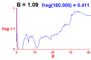 freg(B=1.09,E)