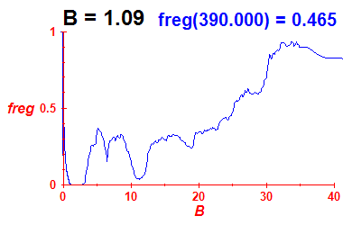 freg(B=1.09,E)