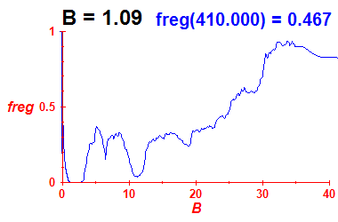 freg(B=1.09,E)