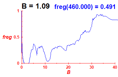 freg(B=1.09,E)