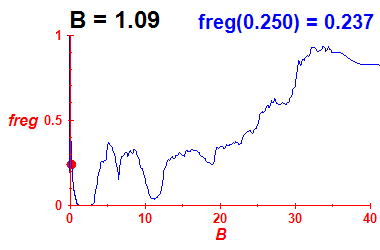 freg(B=1.09,E)