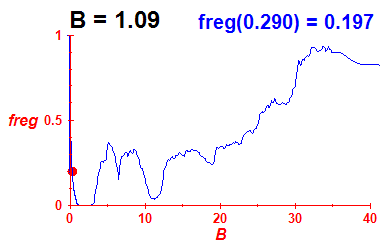 freg(B=1.09,E)