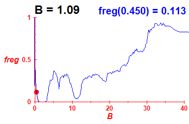 freg(B=1.09,E)