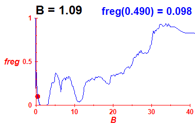 freg(B=1.09,E)