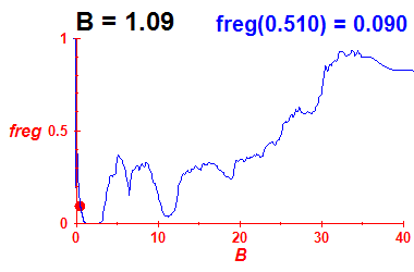 freg(B=1.09,E)