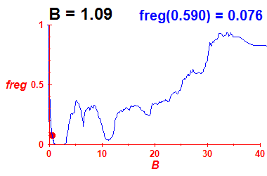 freg(B=1.09,E)