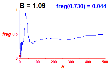 freg(B=1.09,E)