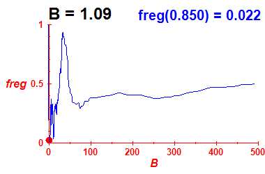 freg(B=1.09,E)