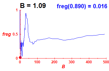 freg(B=1.09,E)