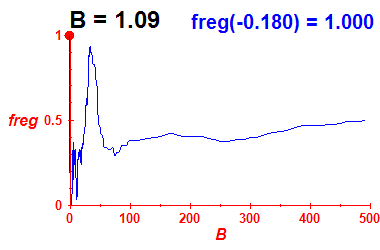 freg(B=1.09,E)