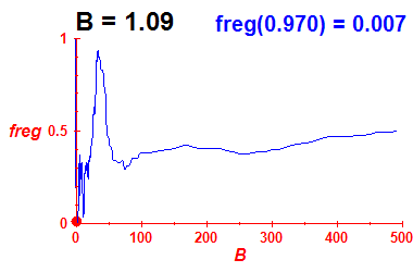 freg(B=1.09,E)