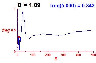 freg(B=1.09,E)