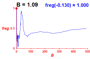 freg(B=1.09,E)