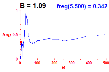 freg(B=1.09,E)