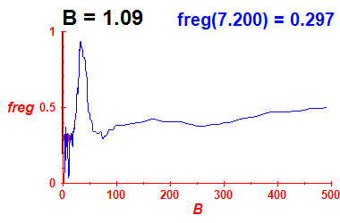 freg(B=1.09,E)