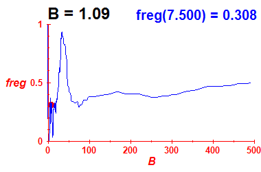 freg(B=1.09,E)