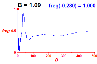 freg(B=1.09,E)