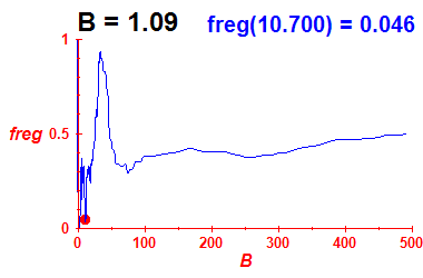 freg(B=1.09,E)