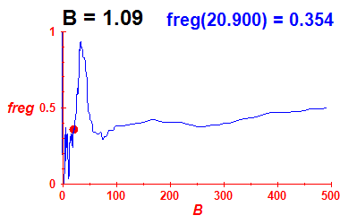 freg(B=1.09,E)