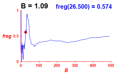 freg(B=1.09,E)