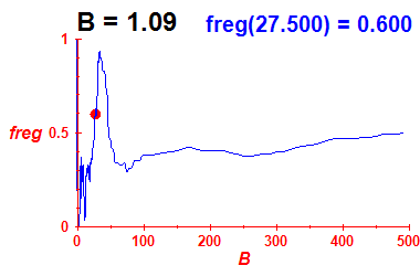 freg(B=1.09,E)