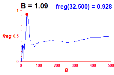 freg(B=1.09,E)