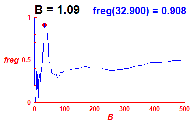 freg(B=1.09,E)