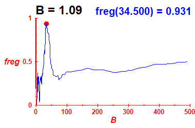 freg(B=1.09,E)